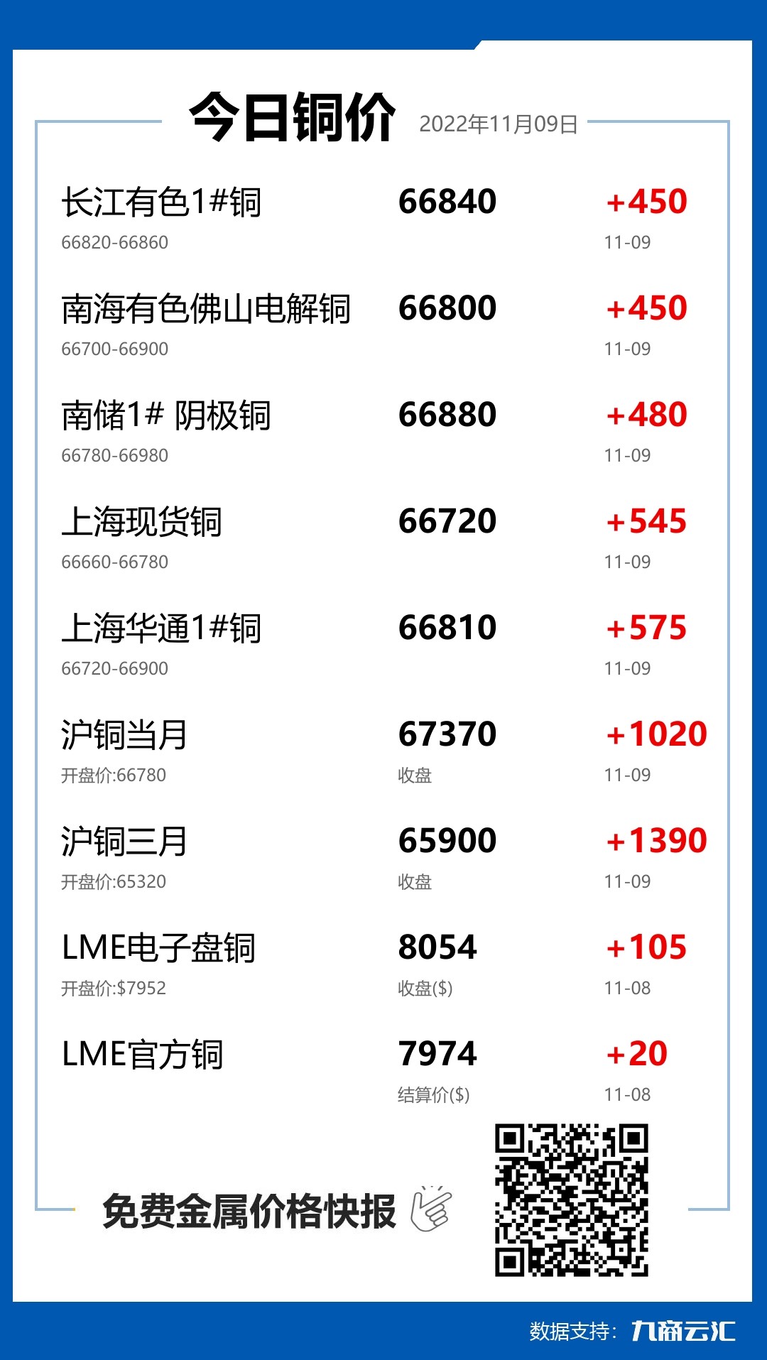 2022年11月09日云汇铜价行情:今日铜价上涨