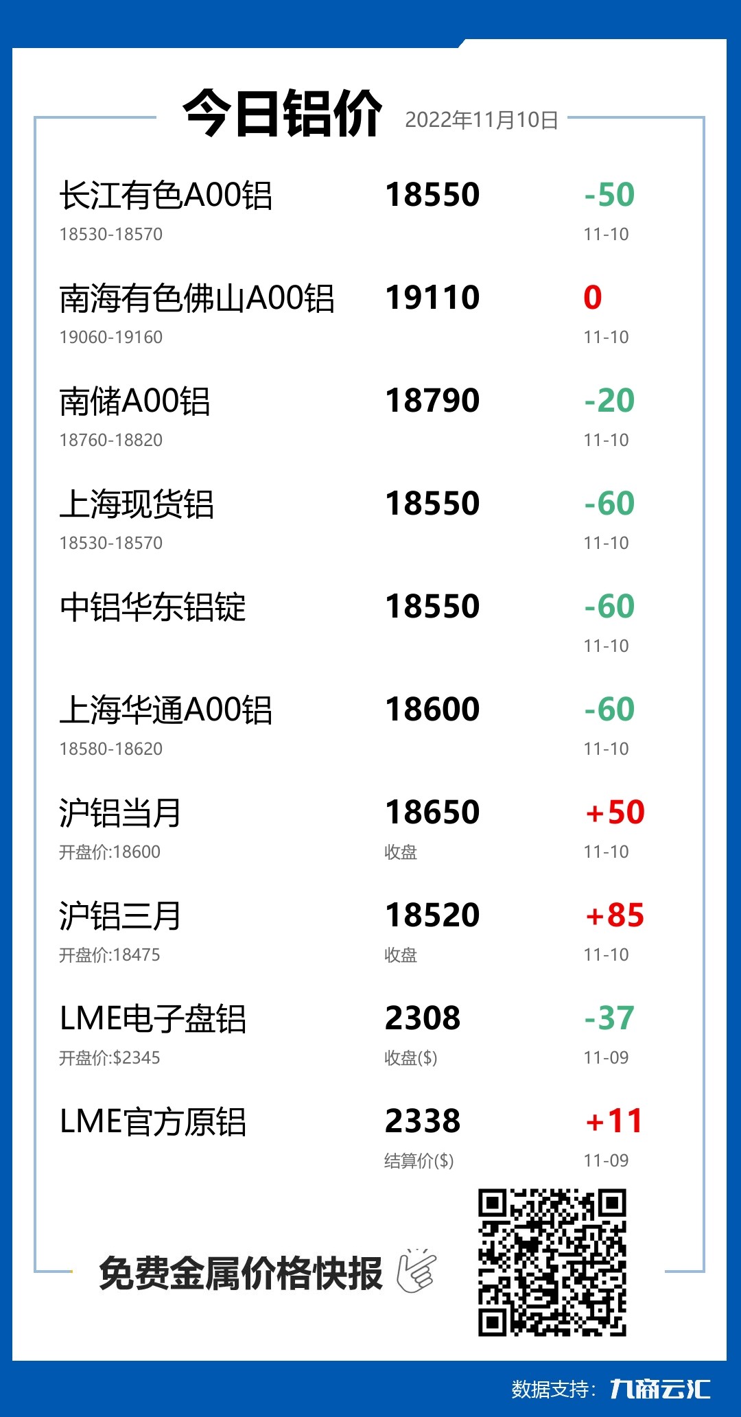 2022年11月10日云汇铝价行情:今日铝价下跌