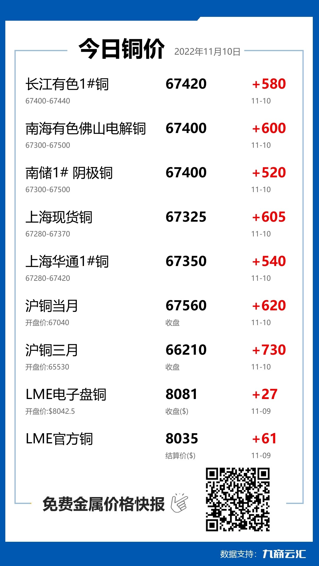 2022年11月10日云汇铜价行情:今日铜价上涨