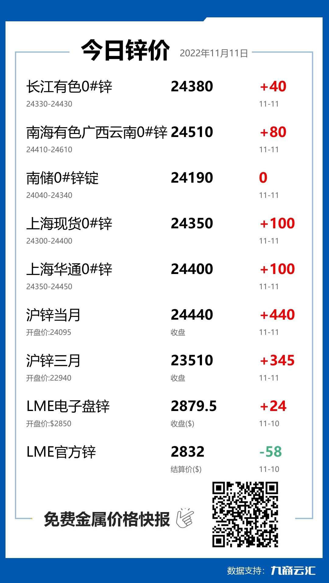 2022年11月11日云汇锌价行情:今日锌价上涨