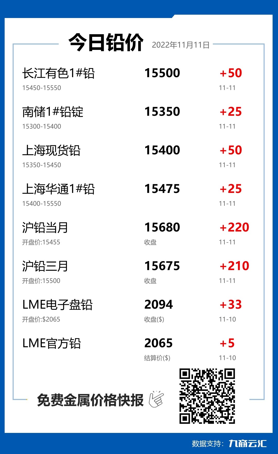 2022年11月11日云汇铅价行情:今日铅价上涨