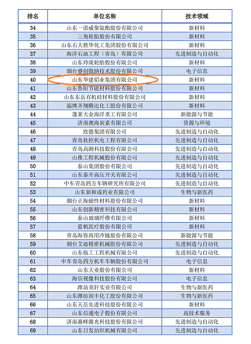 华建铝业荣获2022年度山东省科技领军企业称号