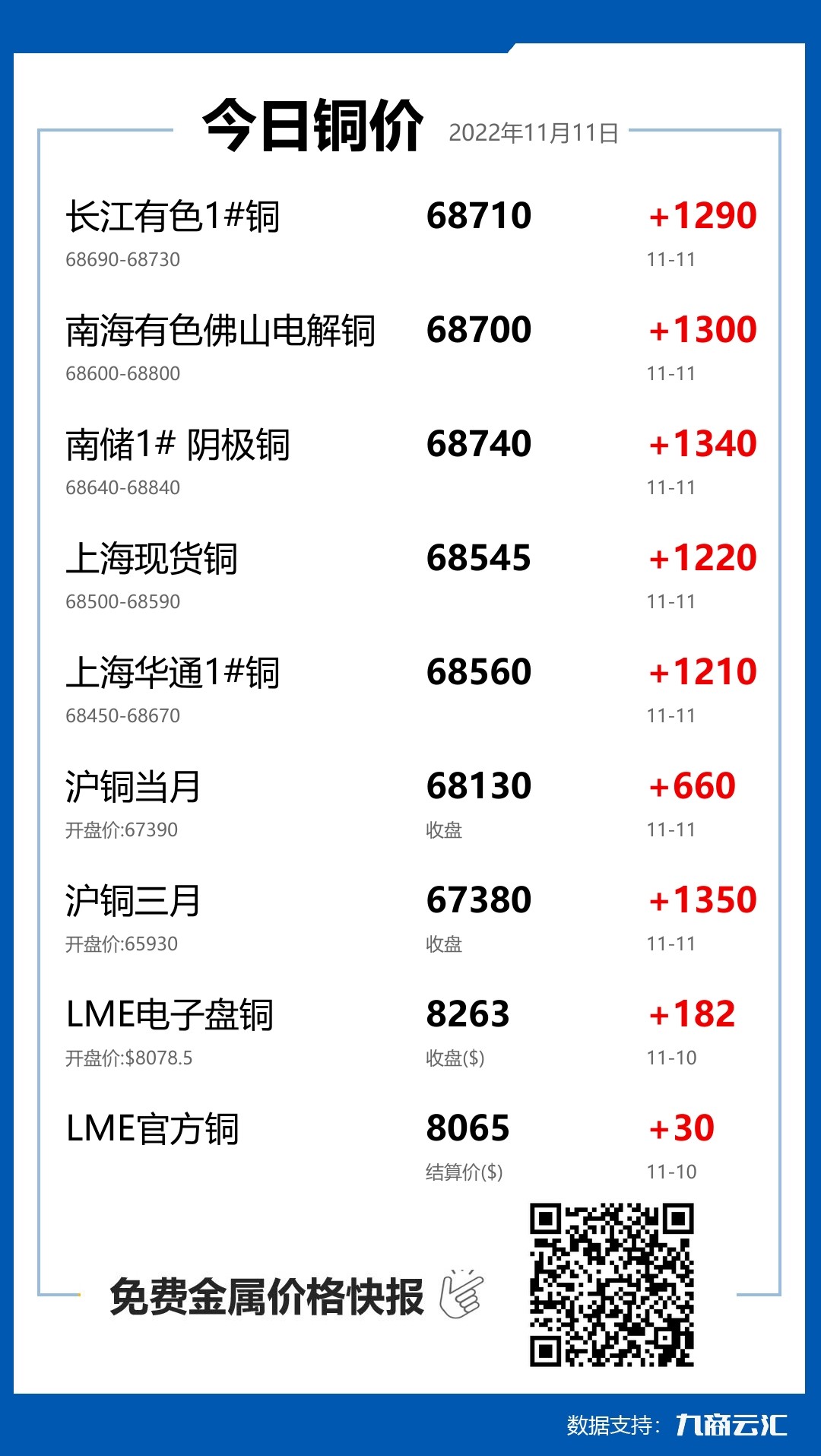 2022年11月11日云汇铜价行情:今日铜价大涨