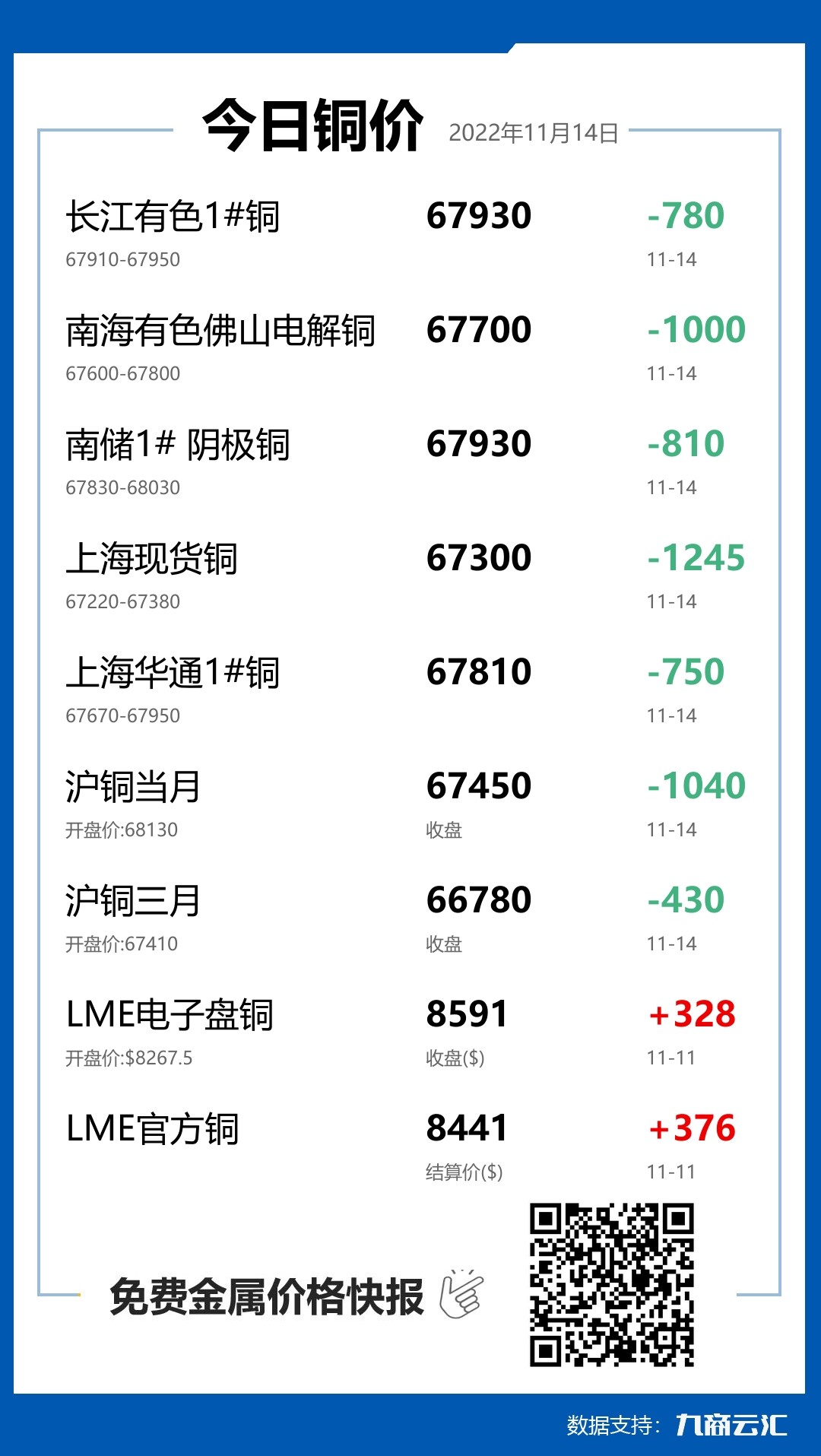 2022年11月14日云汇铜价行情:今日铜价大跌