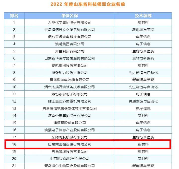 南山铝业入选2022年度山东省科技领军企业