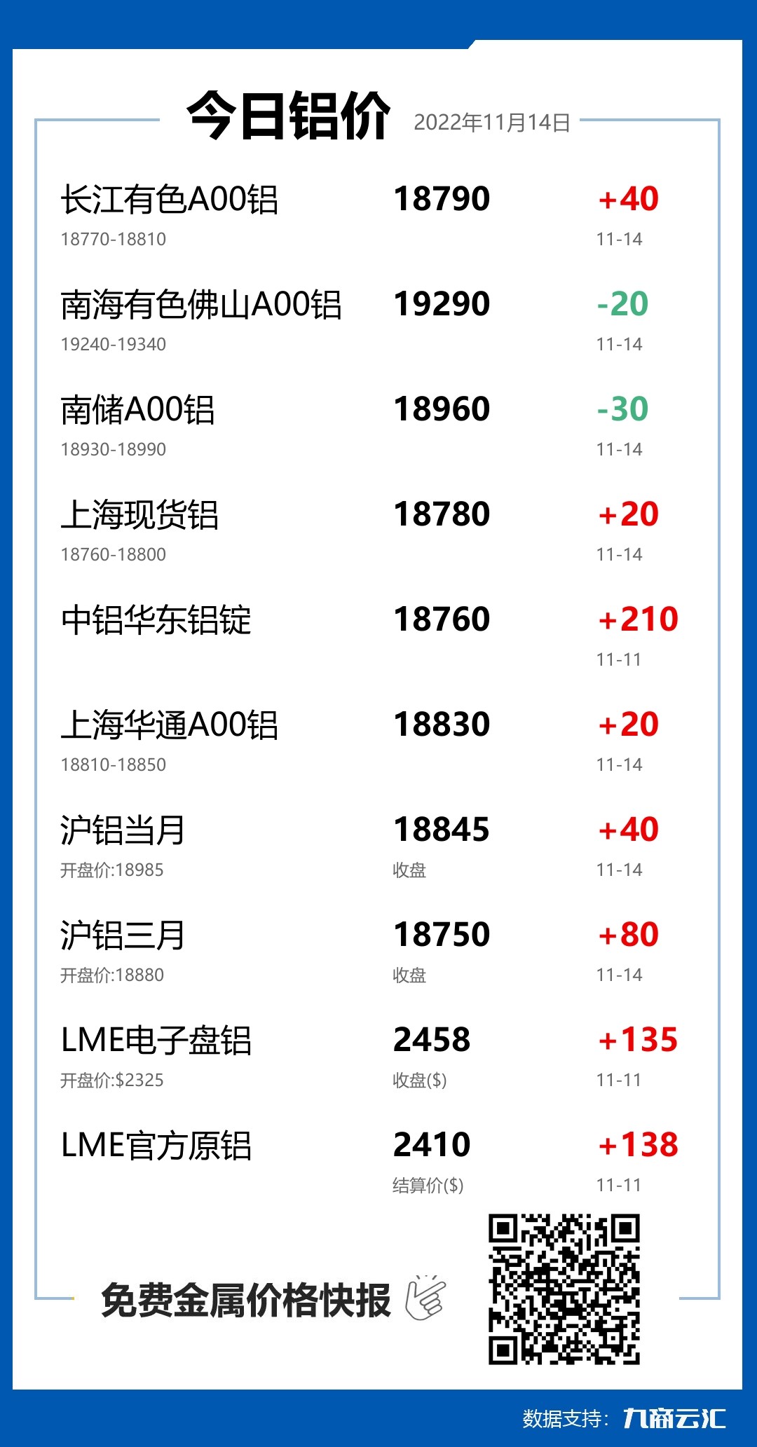 2022年11月14日云汇铝价行情:今日铝价上涨