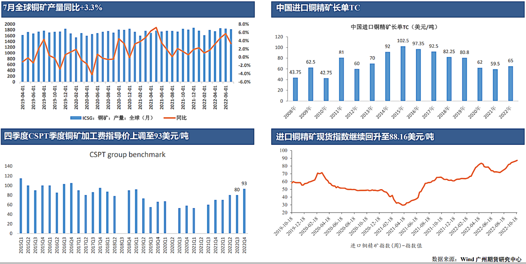 广州期货：利多集中提振铜价，谨防宏观预期转变再次给铜价带来压力