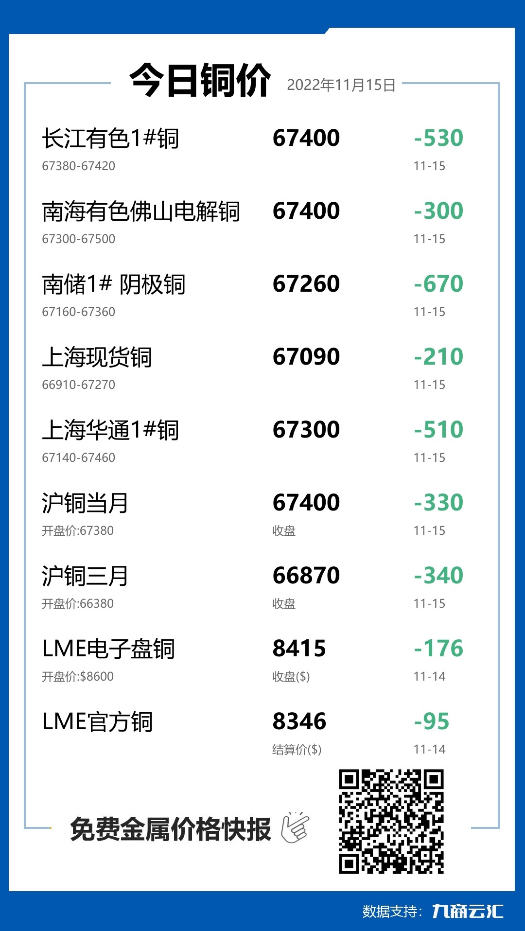 2022年11月15日云汇铜价行情:今日铜价下跌