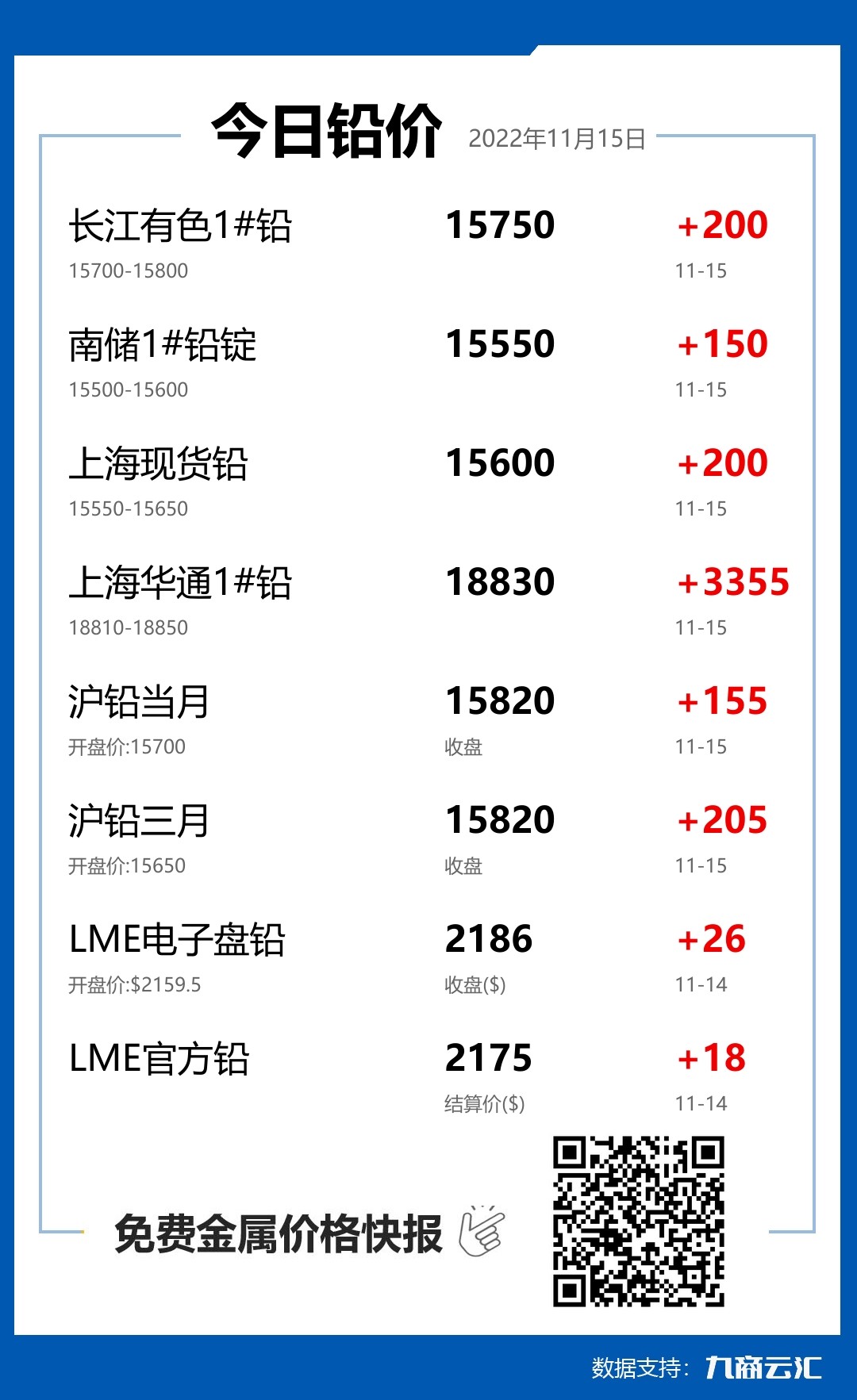 2022年11月15日雲匯鉛價行情:今日鉛價大漲