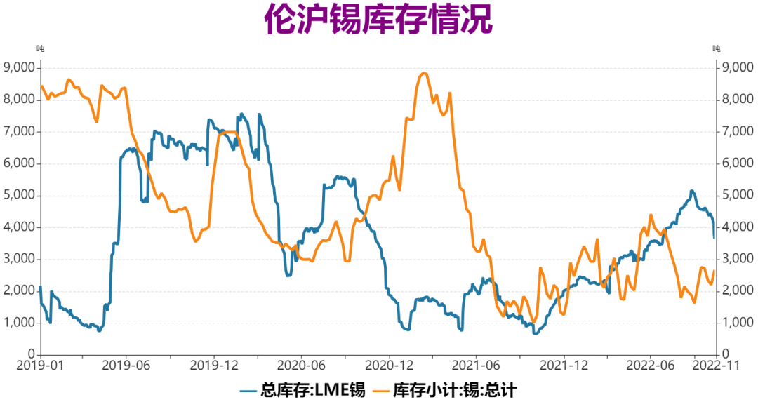 瑞達期貨：海外錫市供需趨緊 國內錫價跟隨走強