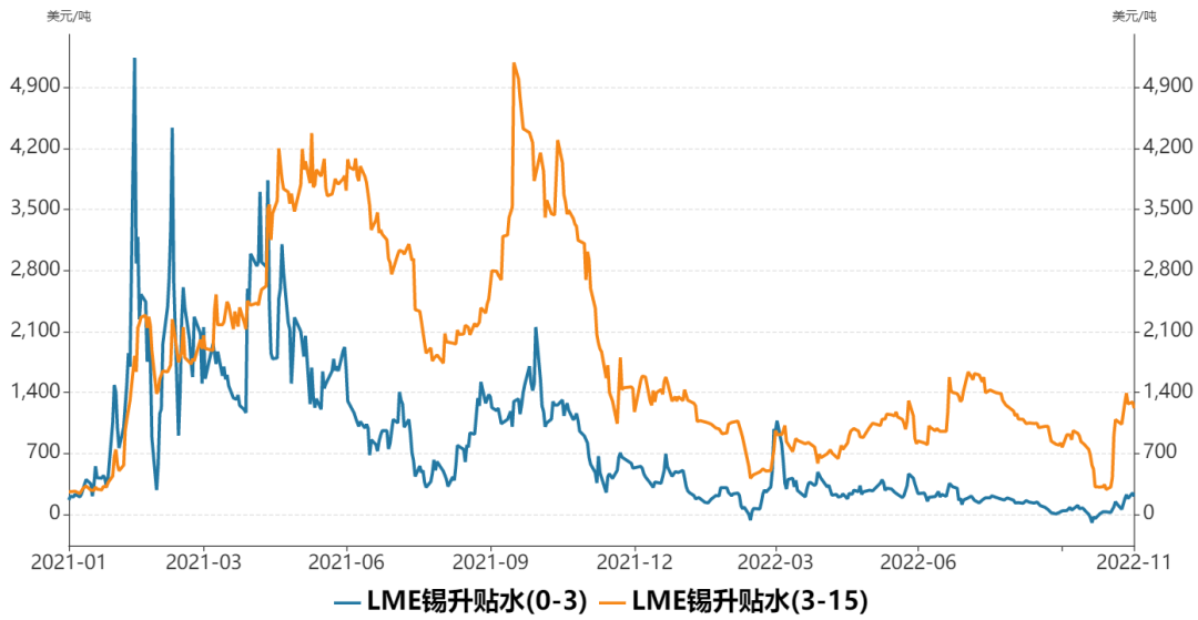 瑞達期貨：海外錫市供需趨緊 國內錫價跟隨走強