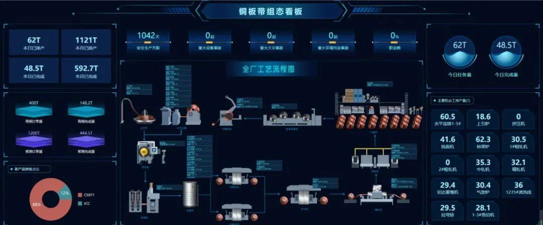 江铜集团铜板带智能生产管控系统试运行