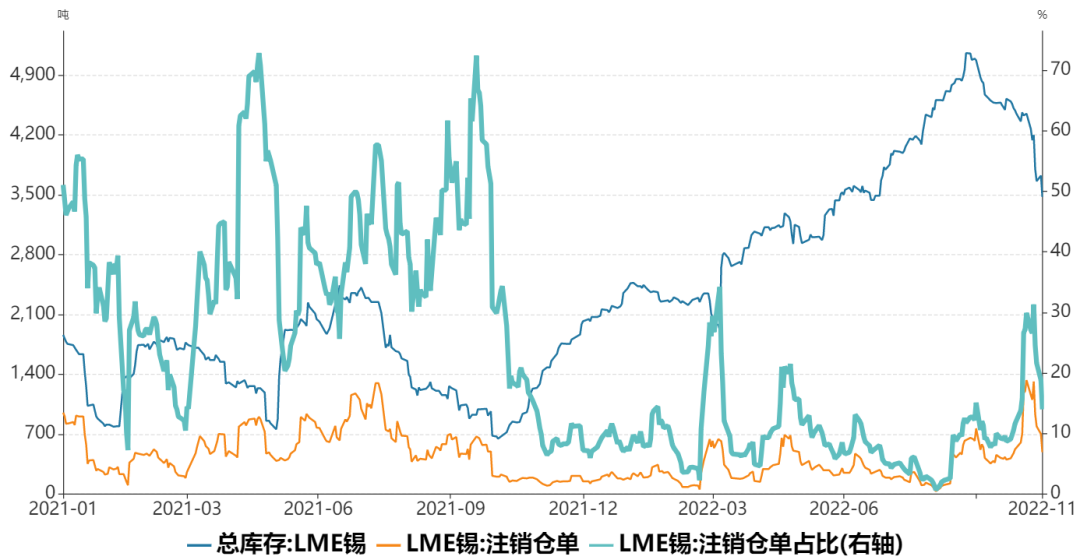瑞達期貨：海外錫市供需趨緊 國內錫價跟隨走強
