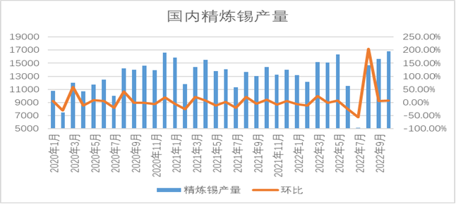 瑞達期貨：海外錫市供需趨緊 國內錫價跟隨走強
