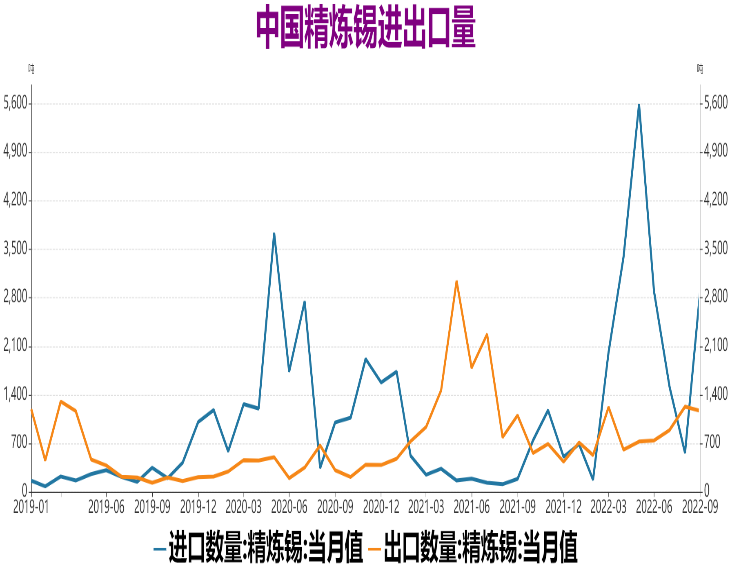 瑞達期貨：海外錫市供需趨緊 國內錫價跟隨走強