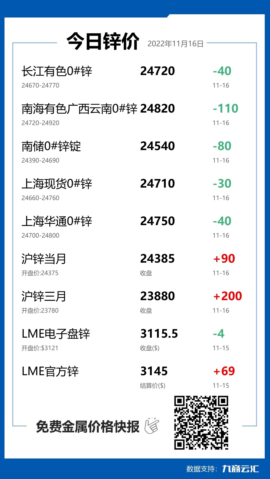 2022年11月16日雲匯鋅價行情:今日鋅價下跌