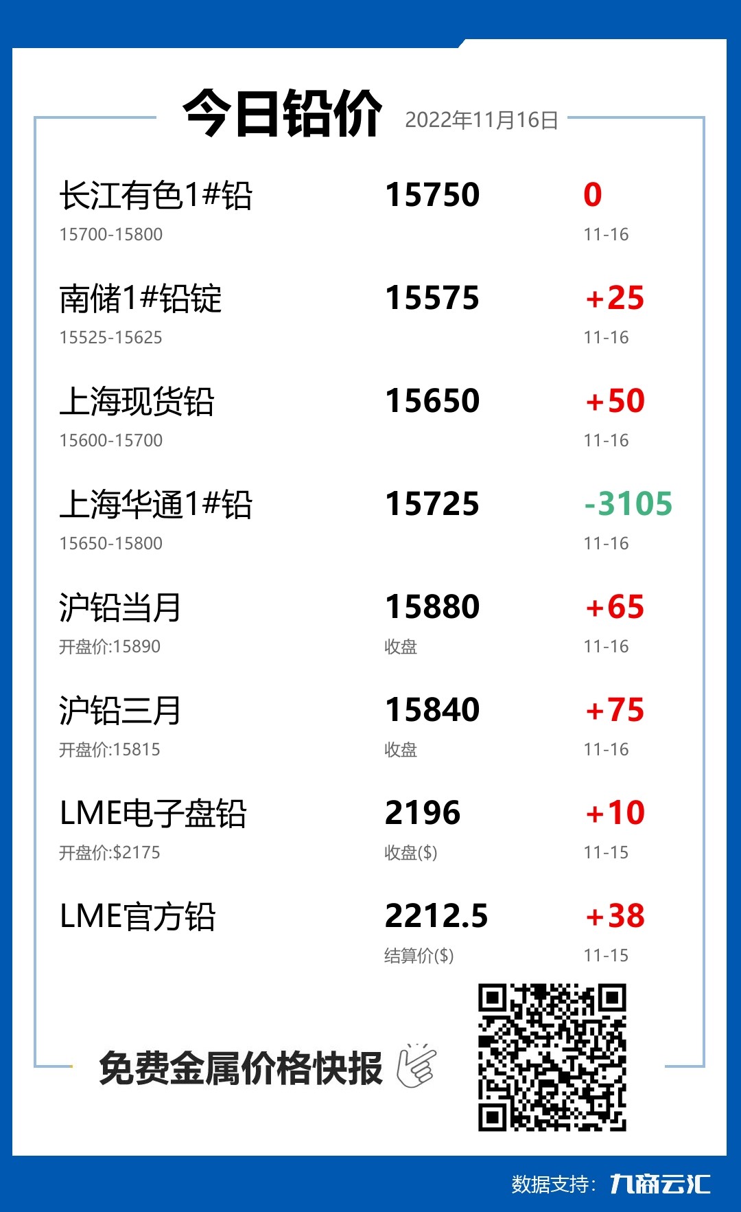 2022年11月16日云汇铅价行情:今日铅价上涨