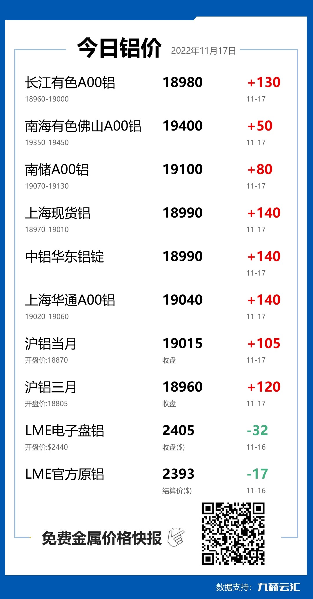 2022年11月17日雲匯鋁價行情:今日鋁價上漲