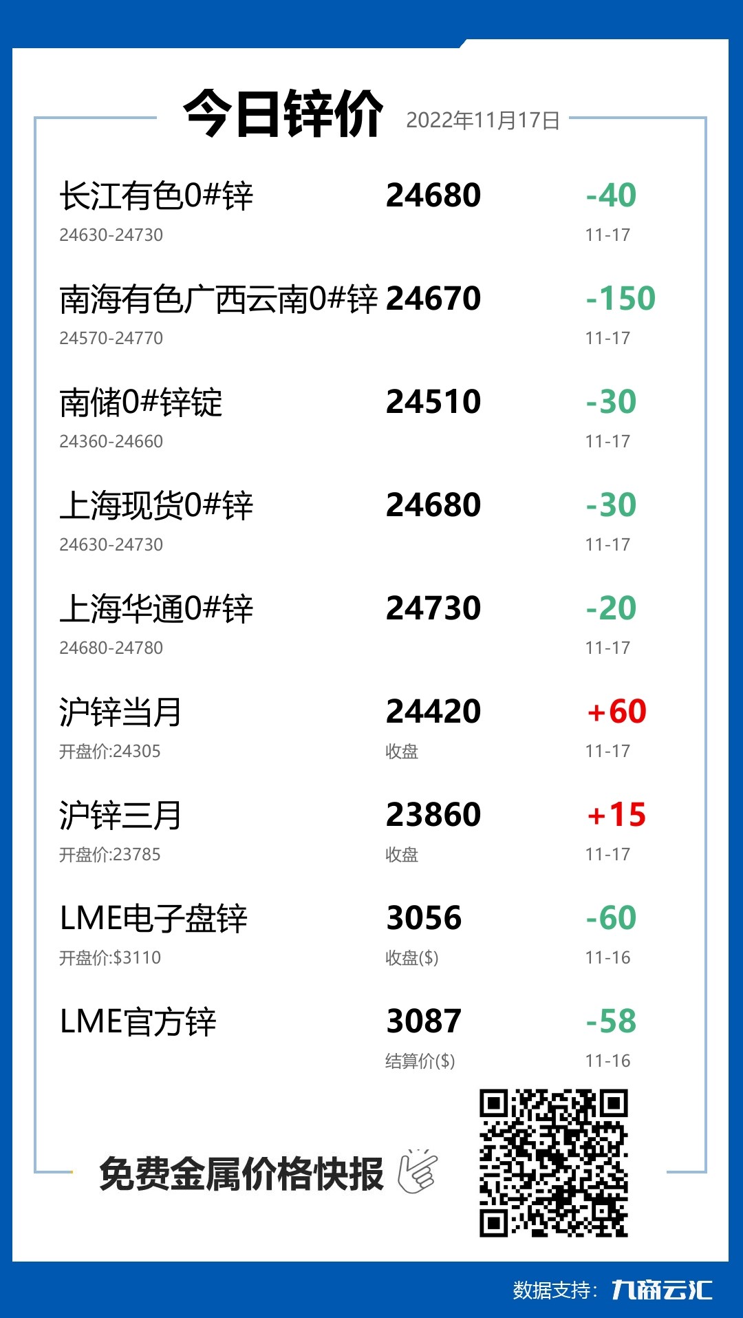 2022年11月17日雲匯鋅價行情:今日鋅價下跌