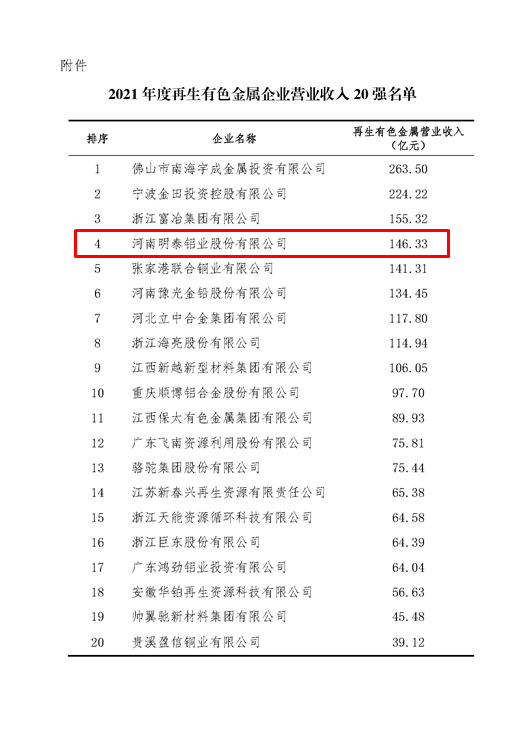 明泰铝业入围2021年度再生有色金属企业营业收入20强名单