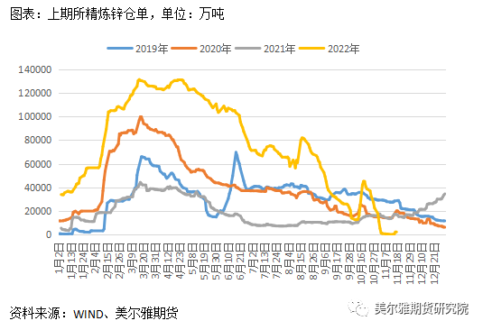 美爾雅期貨：滬鋅倉單一度見底，年內能走出寬幅震蕩區間嗎？