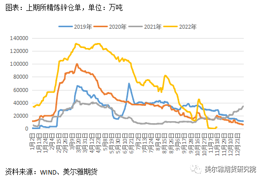 美尔雅期货：沪锌仓单一度见底，年内能走出宽幅震荡区间吗？