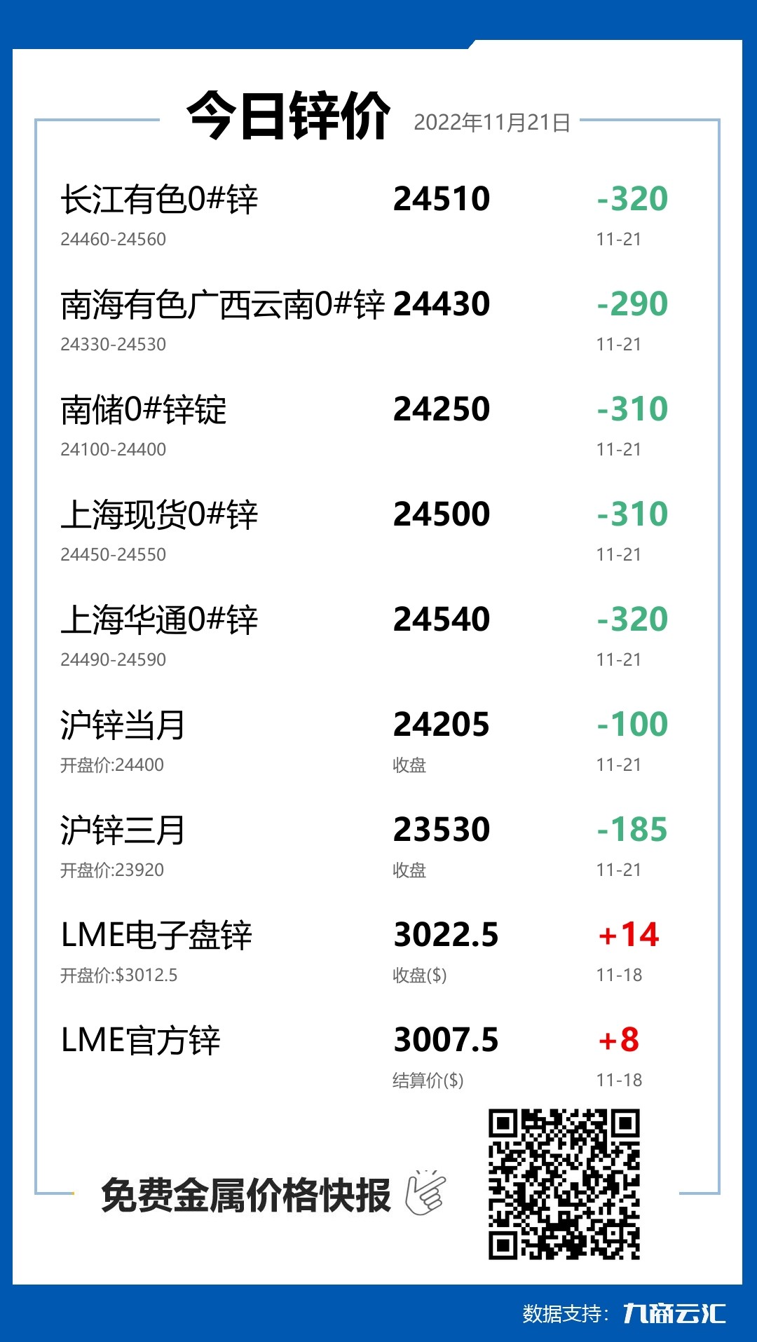 2022年11月21日云汇锌价行情:今日锌价大跌