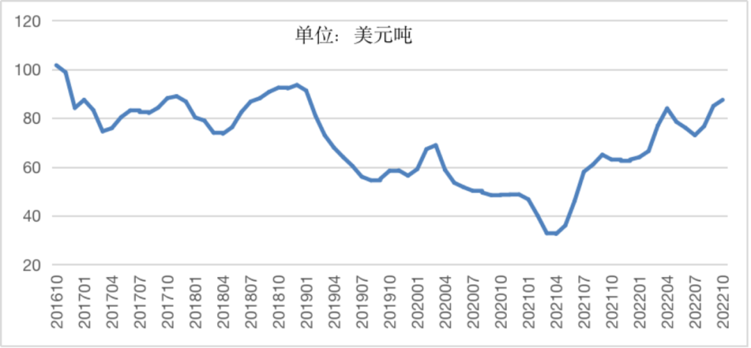 2022年10月中国铜产业月度景气指数为39.4 较上月下降0.9个点