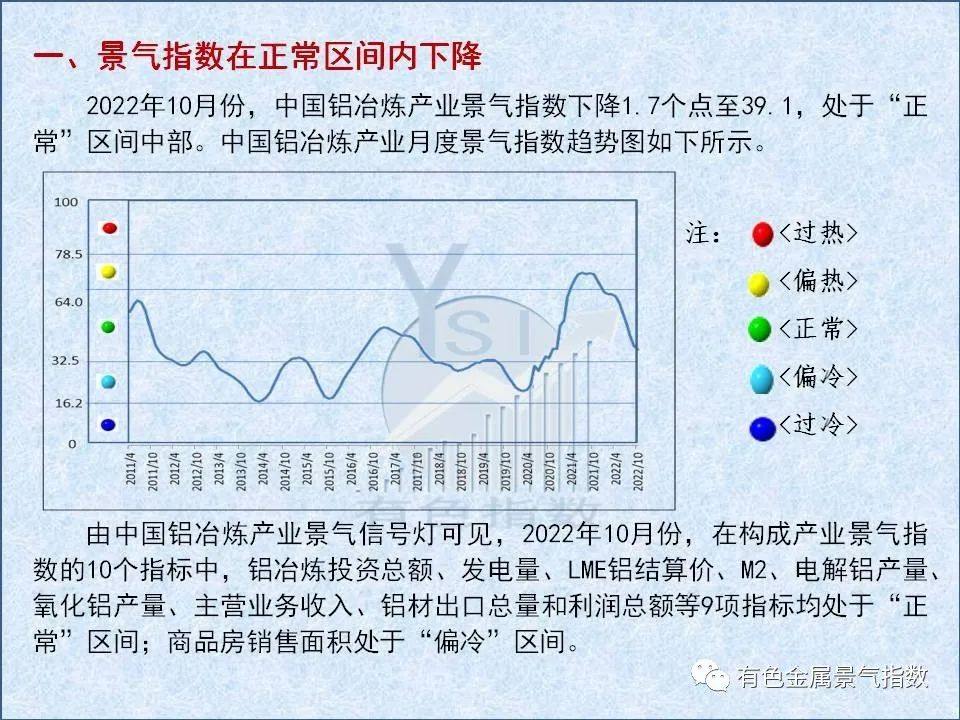 2022年10月中国铝冶炼产业月度景气指数39.1，较上月下降1.7个点