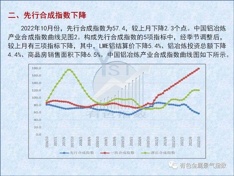 2022年10月中國鋁冶煉產業月度景氣指數39.1，較上月下降1.7個點