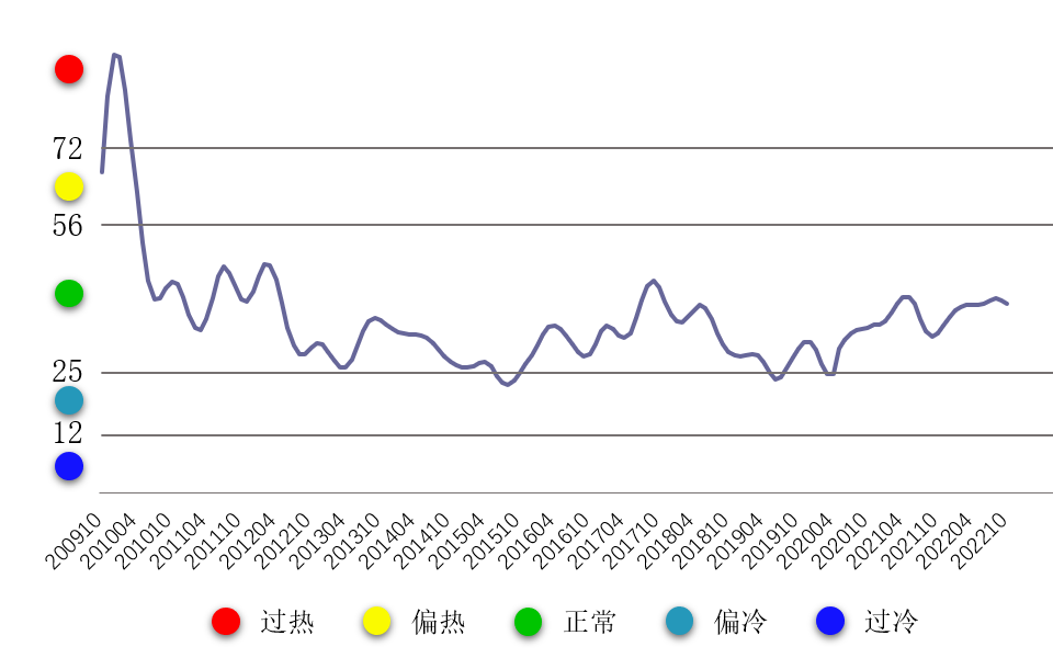 2022年10月中国铜产业月度景气指数为39.4 较上月下降0.9个点