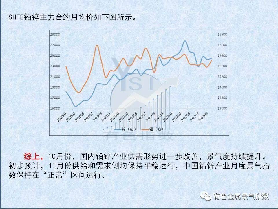 2022年10月中国铅锌产业月度景气指数报告