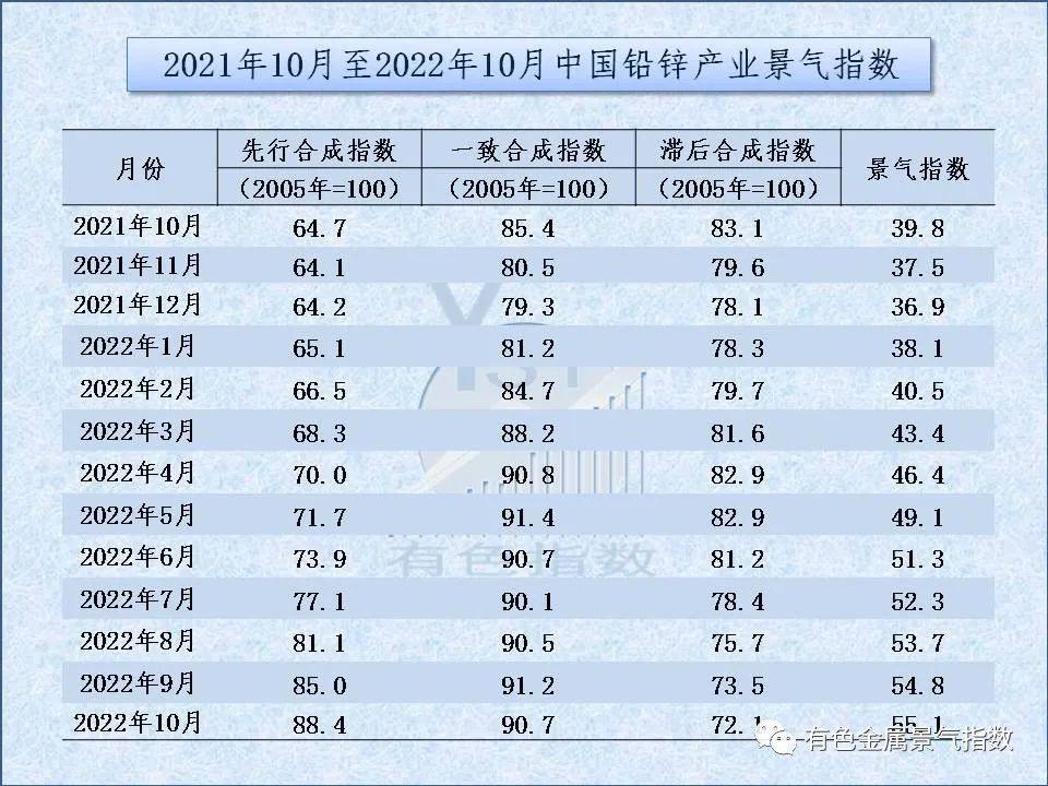 2022年10月中国铅锌产业月度景气指数报告