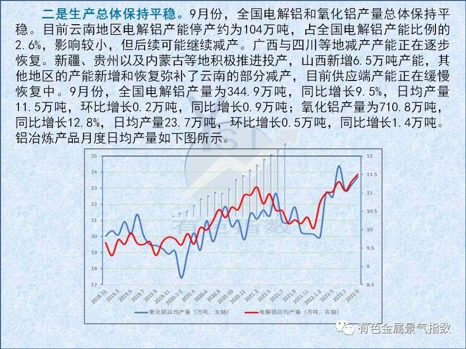 2022年10月中國鋁冶煉產業月度景氣指數39.1，較上月下降1.7個點