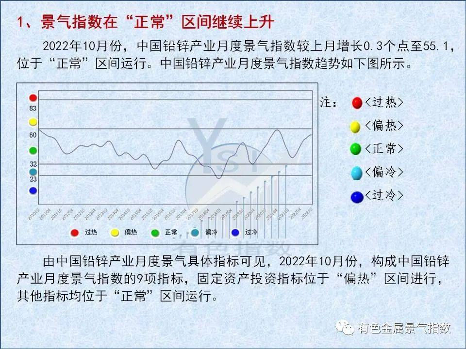 2022年10月中国铅锌产业月度景气指数报告