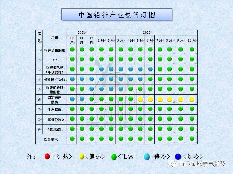 2022年10月中国铅锌产业月度景气指数报告