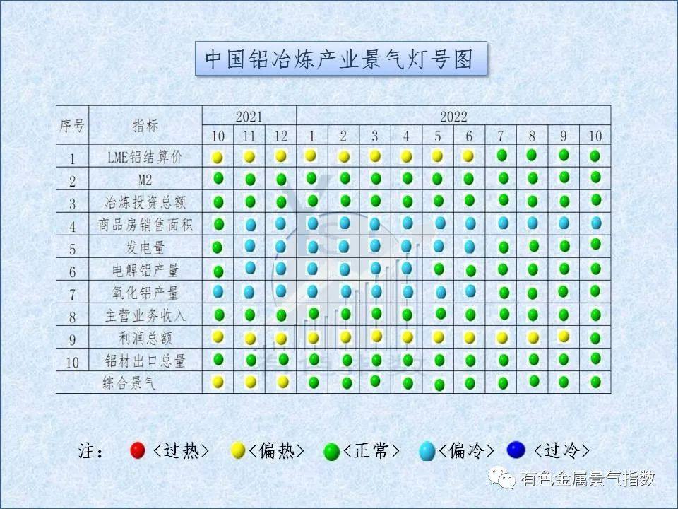 2022年10月中國鋁冶煉產業月度景氣指數39.1，較上月下降1.7個點