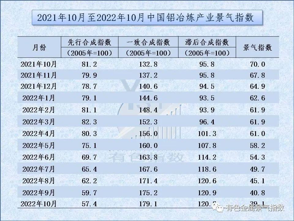 2022年10月中国铝冶炼产业月度景气指数39.1，较上月下降1.7个点