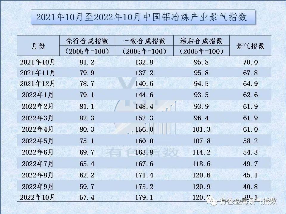 2022年10月中國鋁冶煉產業月度景氣指數39.1，較上月下降1.7個點