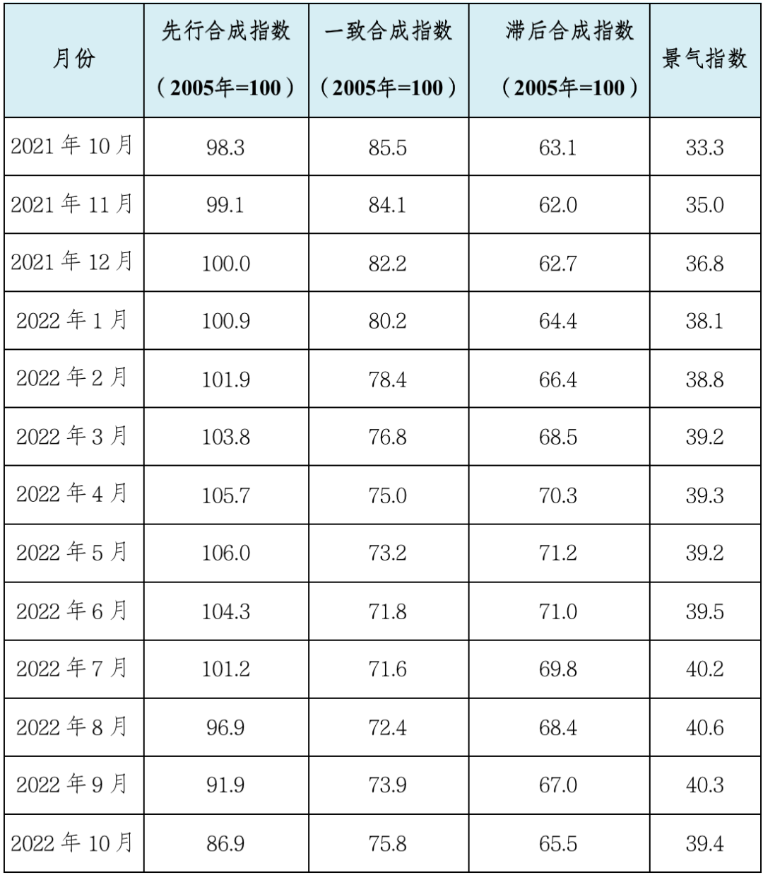 2022年10月中国铜产业月度景气指数为39.4 较上月下降0.9个点