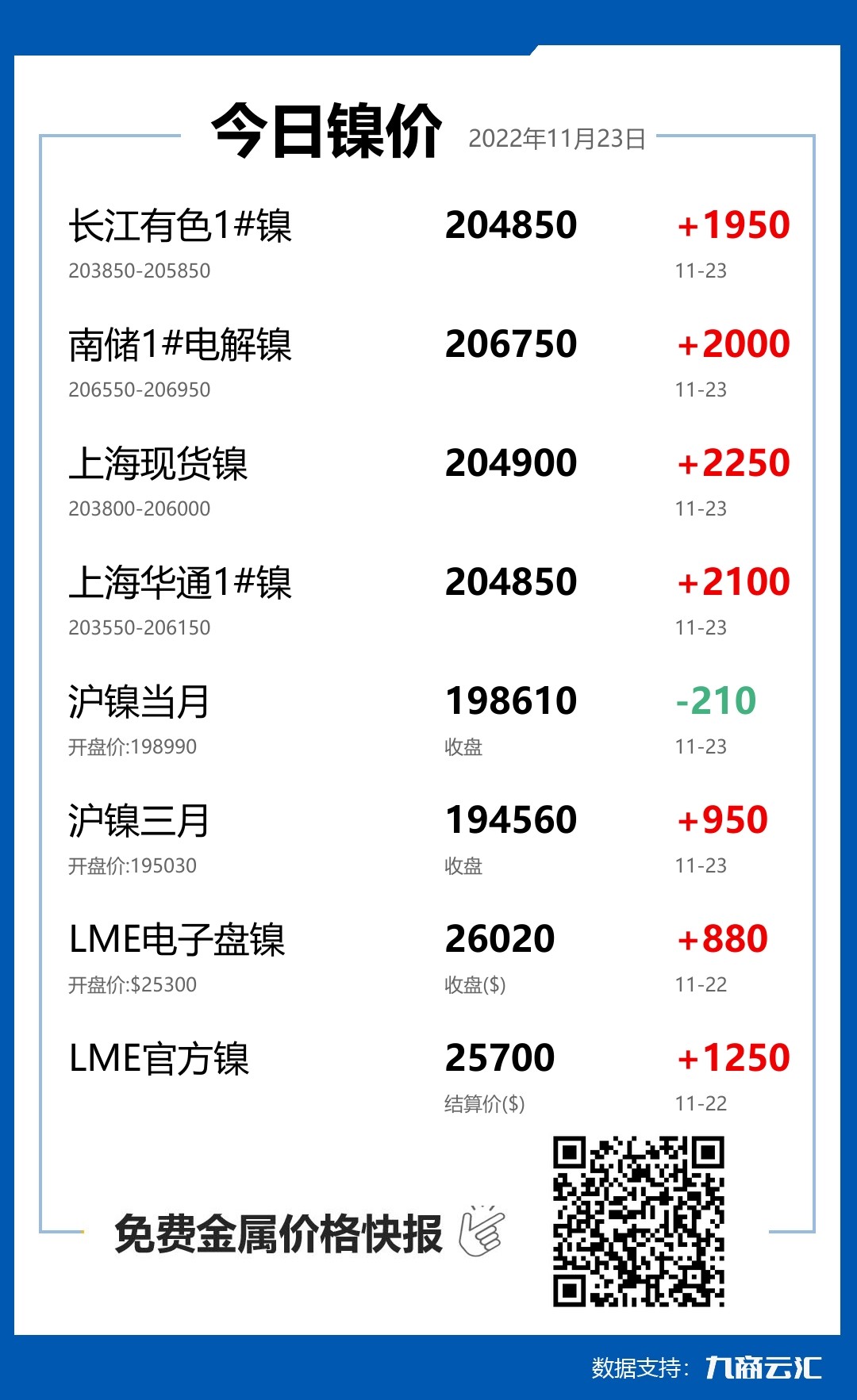 2022年11月23日云汇镍价行情:今日镍价大涨