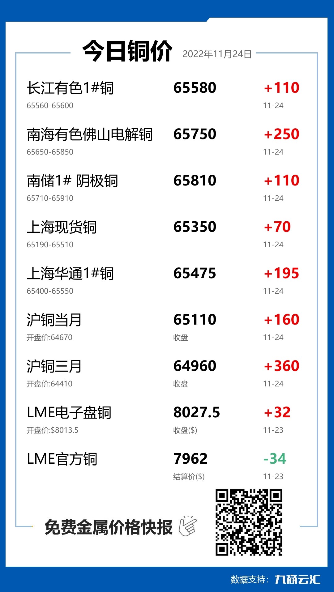 2022年11月24日云汇铜价行情:今日铜价上涨