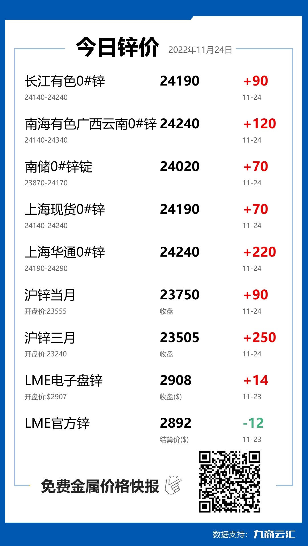 2022年11月24日云汇锌价行情:今日锌价上涨