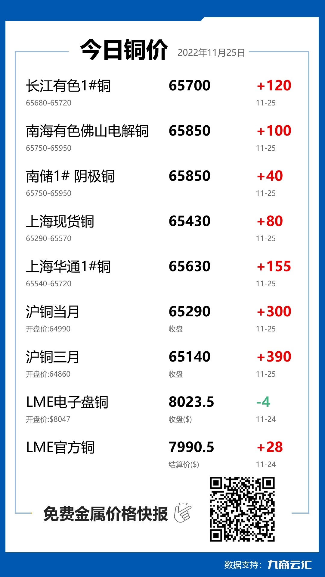 2022年11月25日云汇铜价行情:今日铜价上涨