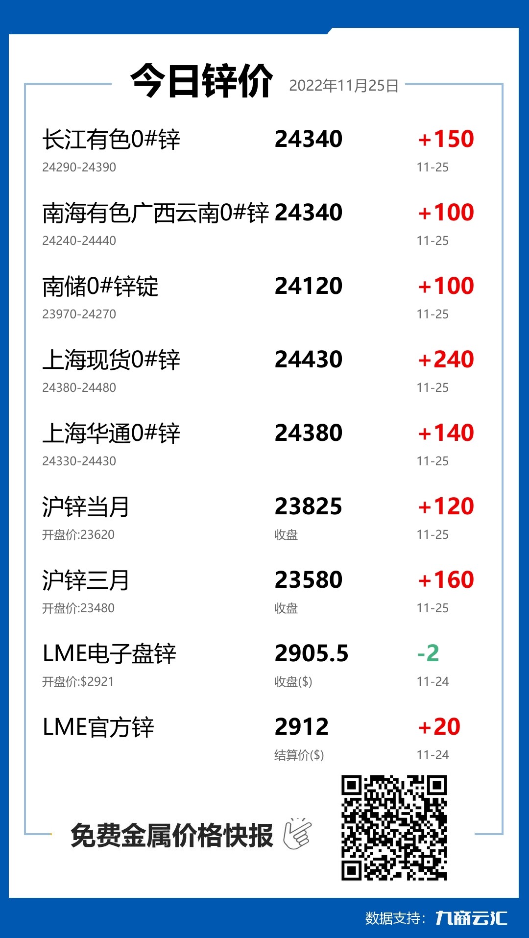 2022年11月25日云汇锌价行情:今日锌价上涨