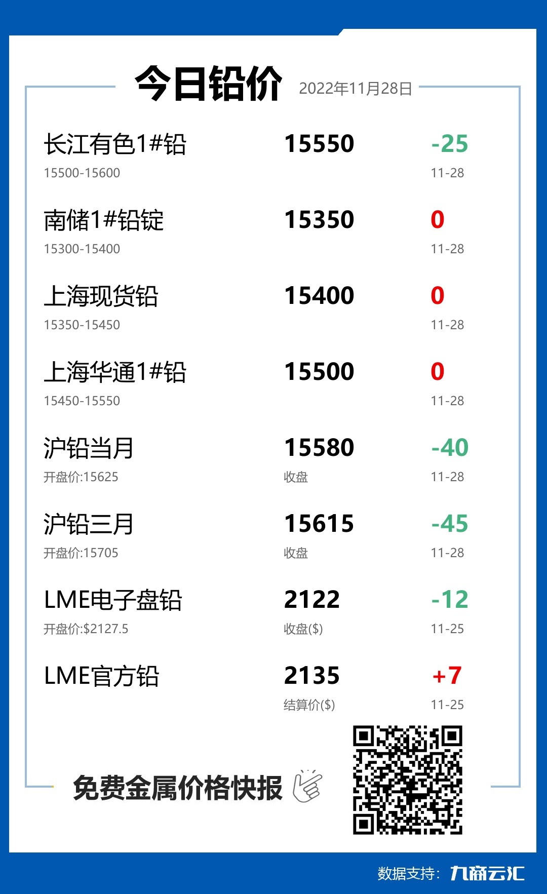 2022年11月28日云汇铅价行情:今日铅价持平