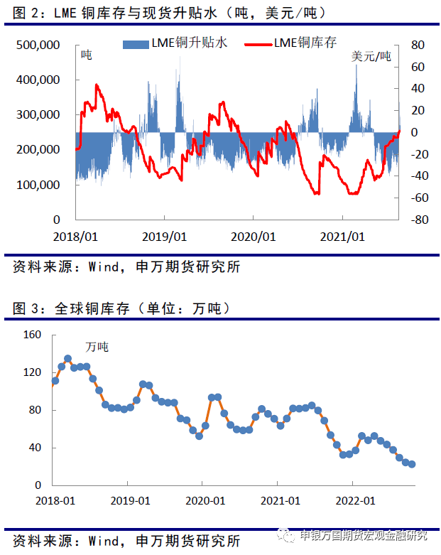 申銀萬國期貨：銅供應穩定增加 宏觀壓力猶存
