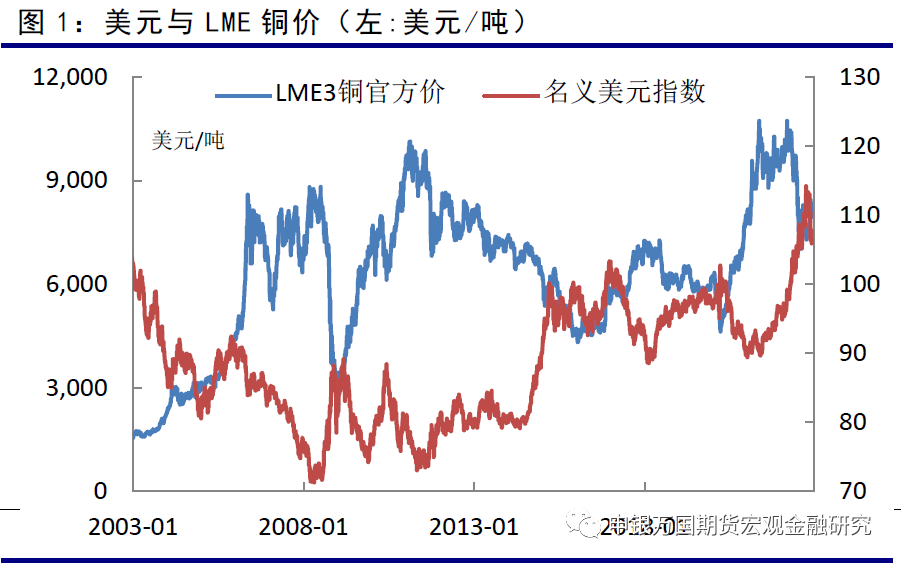 申銀萬國期貨：銅供應穩定增加 宏觀壓力猶存