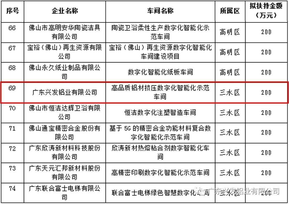 兴发铝业高品质铝材挤压数字化智能化示范车间入选2022年佛山市数字化智能化示范车间