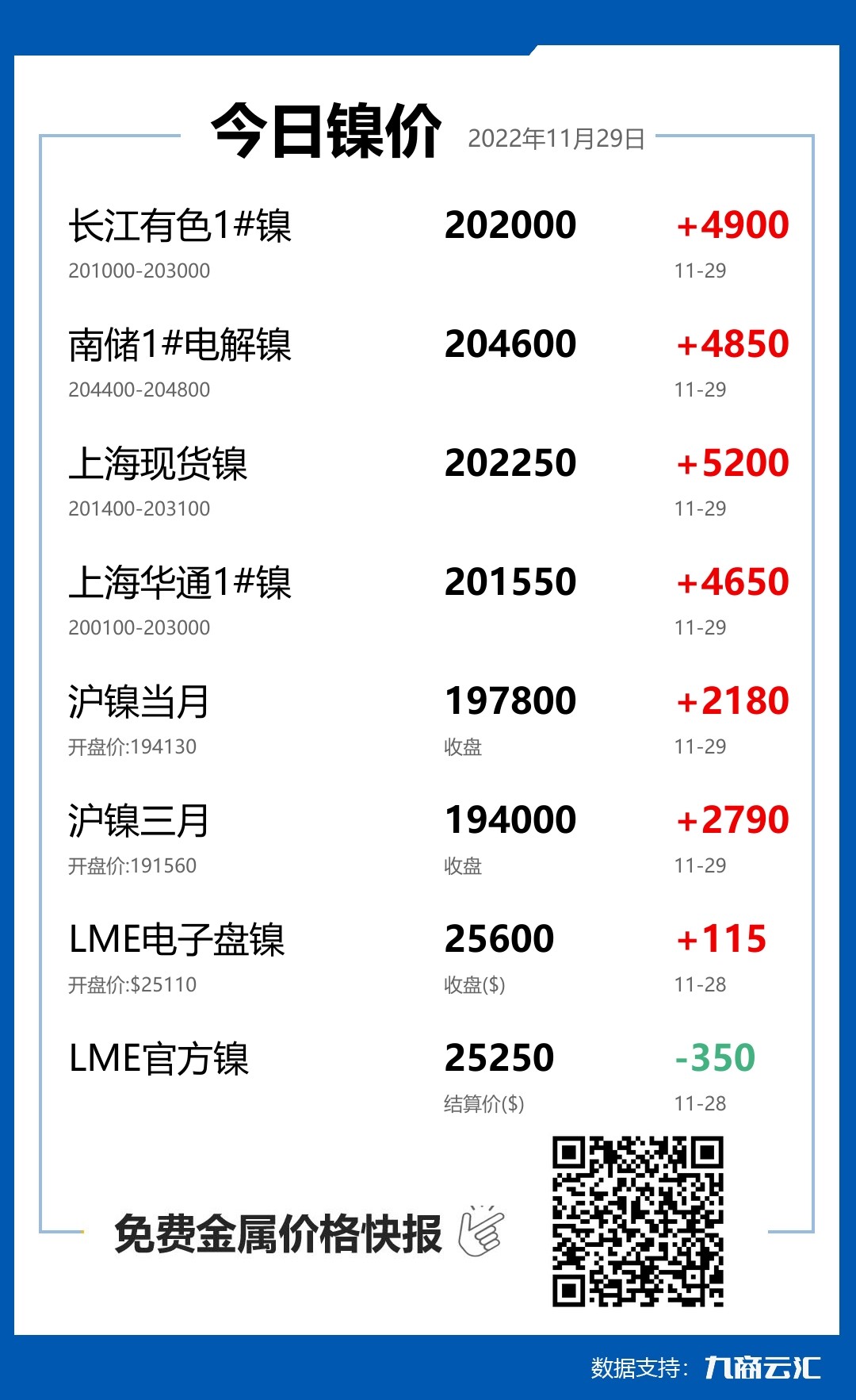 2022年11月29日云汇镍价行情:今日镍价大涨